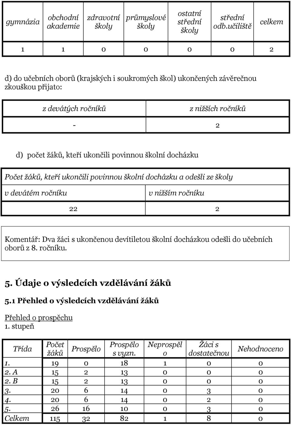 školní docházku Počet, kteří ukončili povinnou školní docházku a odešli ze školy v devátém ročníku v nižším ročníku 22 2 Komentář: Dva žáci s ukončenou devítiletou školní docházkou odešli do učebních