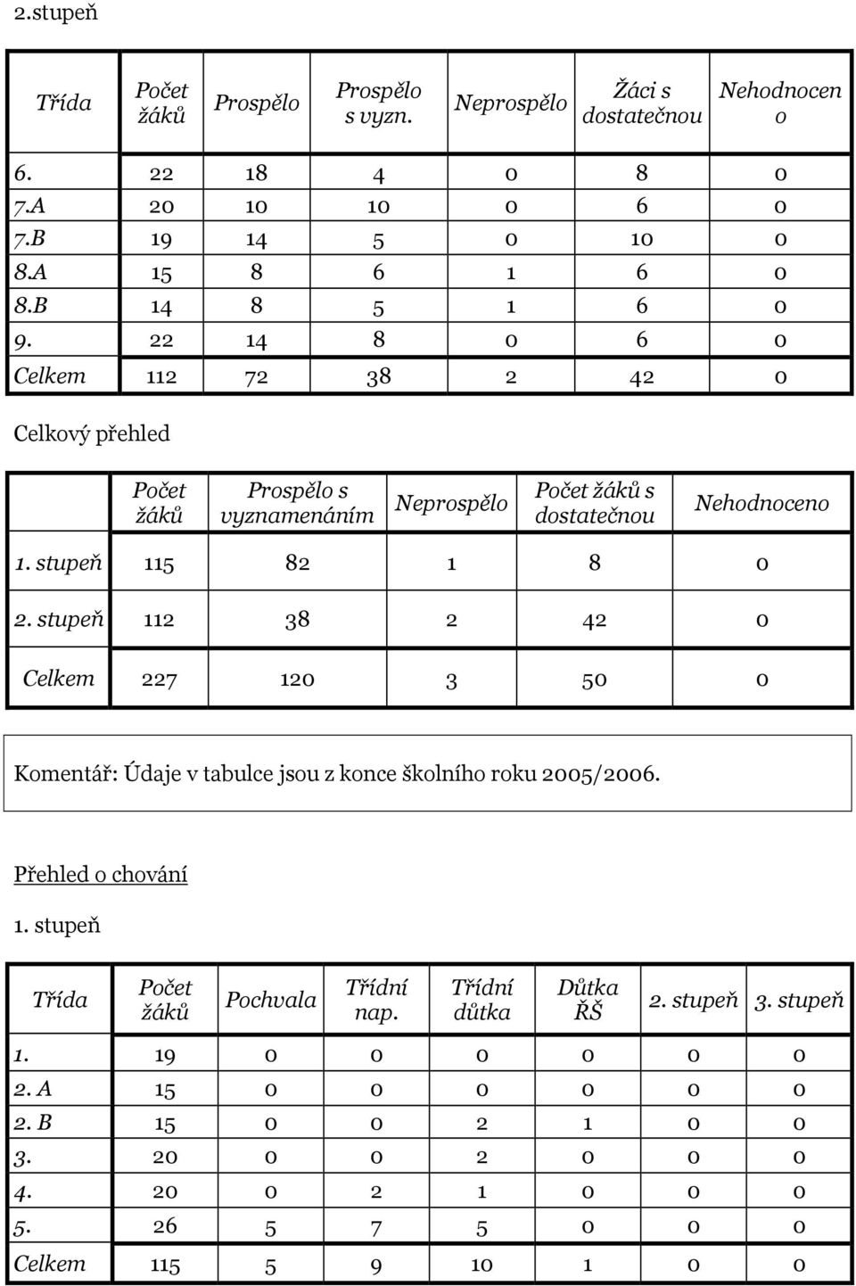 stupeň 112 38 2 42 0 Celkem 227 120 3 50 0 Komentář: Údaje v tabulce jsou z konce školního roku 2005/2006. Přehled o chování 1. stupeň Třída Počet Pochvala Třídní nap.