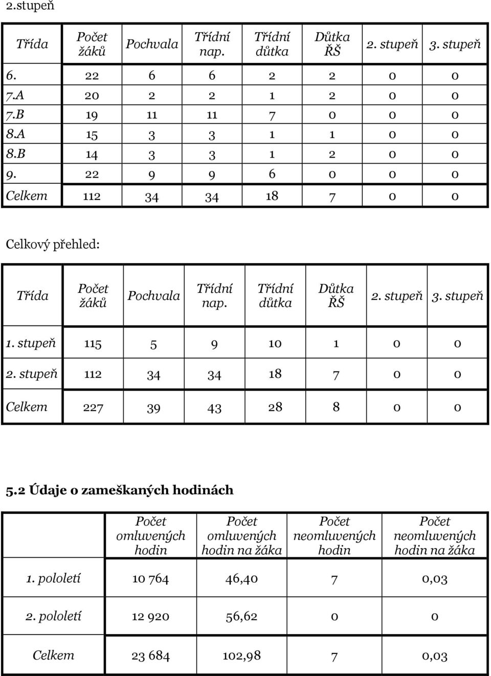 stupeň 3. stupeň 1. stupeň 115 5 9 10 1 0 0 2. stupeň 112 34 34 18 7 0 0 Celkem 227 39 43 28 8 0 0 5.