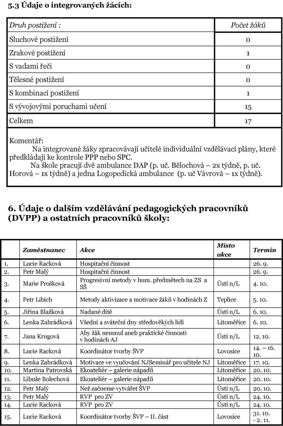 uč Vávrová 1x týdně). 6. Údaje o dalším vzdělávání pedagogických pracovníků (DVPP) a ostatních pracovníků školy: Zaměstnanec Akce Místo akce Termín 1. Lucie Racková Hospitační činnost 26