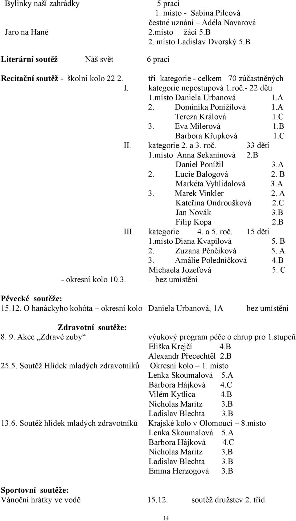 Dominika Ponížilová 1.A Tereza Králová 1.C 3. Eva Milerová 1.B Barbora Křupková 1.C II. kategorie 2. a 3. roč. 33 dětí 1.místo Anna Sekaninová 2.B Daniel Ponížil 3.A 2. Lucie Balogová 2.