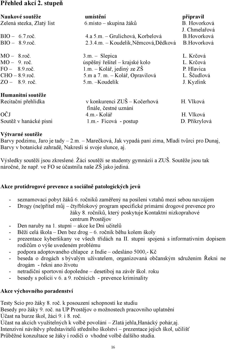 Kolář, Opravilová L. Ščudlová ZO 8.9. roč. 5.m. Koudelík J. Kyzlink Humanitní soutěže Recitační přehlídka v konkurenci ZUŠ Kočerhová H. Vlková finále, čestné uznání OČJ 4.m.- Kolář H.