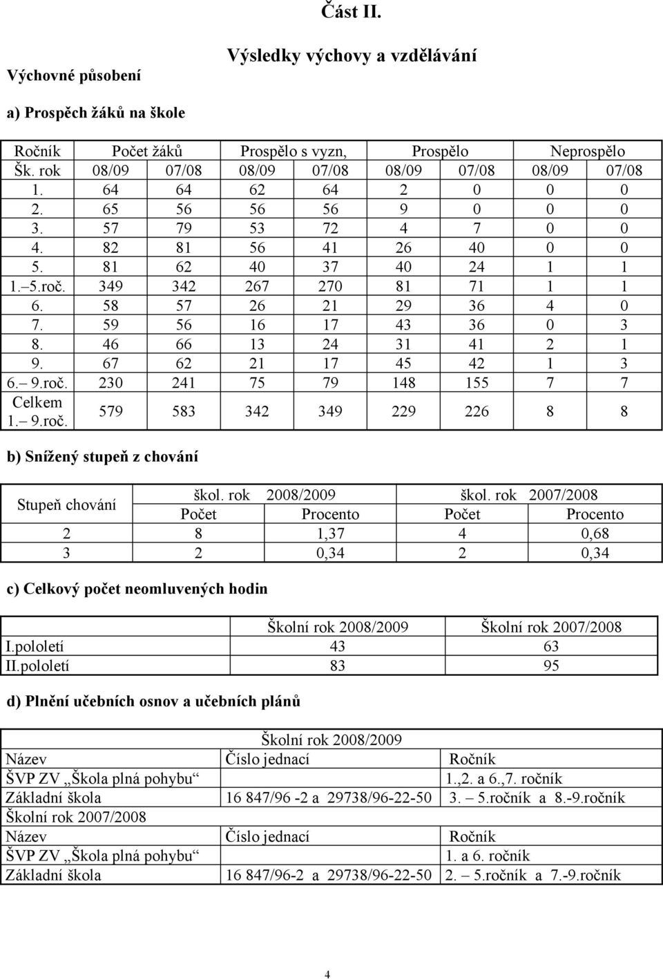 59 56 16 17 43 36 0 3 8. 46 66 13 24 31 41 2 1 9. 67 62 21 17 45 42 1 3 6. 9.roč. 230 241 75 79 148 155 7 7 Celkem 1. 9.roč. 579 583 342 349 229 226 8 8 b) Snížený stupeň z chování Stupeň chování škol.