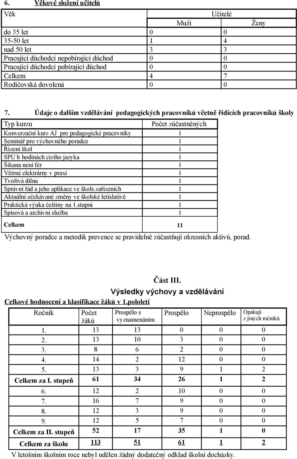 hdinách cizíh jazyka 1 Šikana není fér 1 Větrné elektrárny v praxi 1 Tvřivá dilna 1 Správní řád a jeh aplikace ve škls.