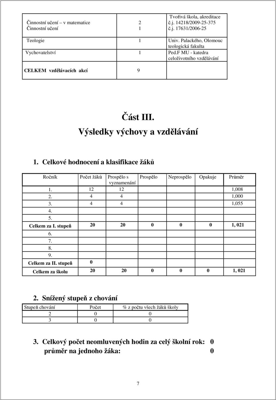 Celkové hodnocení a klasifikace žáků Ročník Počet žáků Prospělo s Prospělo Neprospělo Opakuje Průměr vyznamenání 1. 12 12 1,008 2. 4 4 1,000 3. 4 4 1,055 4. 5. Celkem za I.