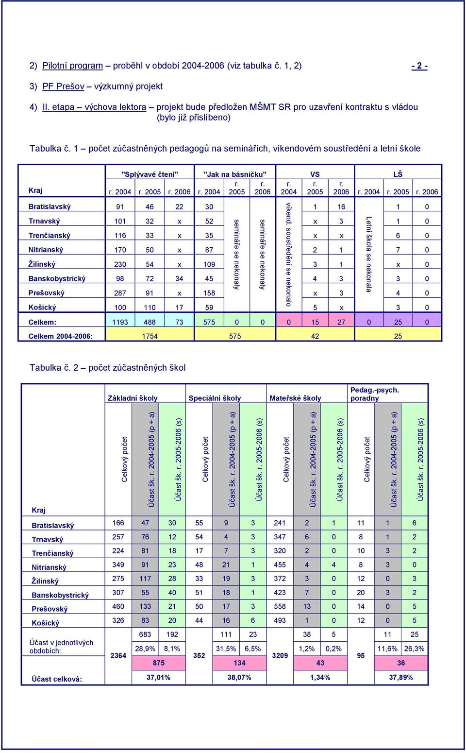 1 počet zúčastněných pedagogů na seminářích, víkendovém soustředění a letní škole "Splývavé čtení" "Jak na básničku" VS LŠ r. r. r. r. r. Kraj r. 2004 r. 2005 r. 2006 r.