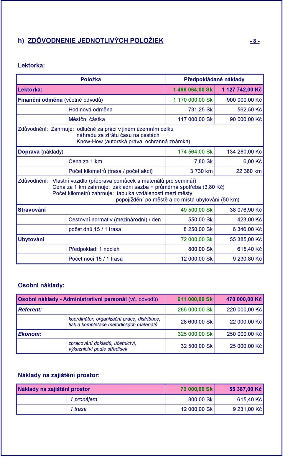 známka) Doprava (náklady) 174 564,00 Sk 134 280,00 Kč Cena za 1 km 7,80 Sk 6,00 Kč Počet kilometrů (trasa / počet akcí) 3 730 km 22 380 km Zdůvodnění: Vlastní vozidlo (přeprava pomůcek a materiálů