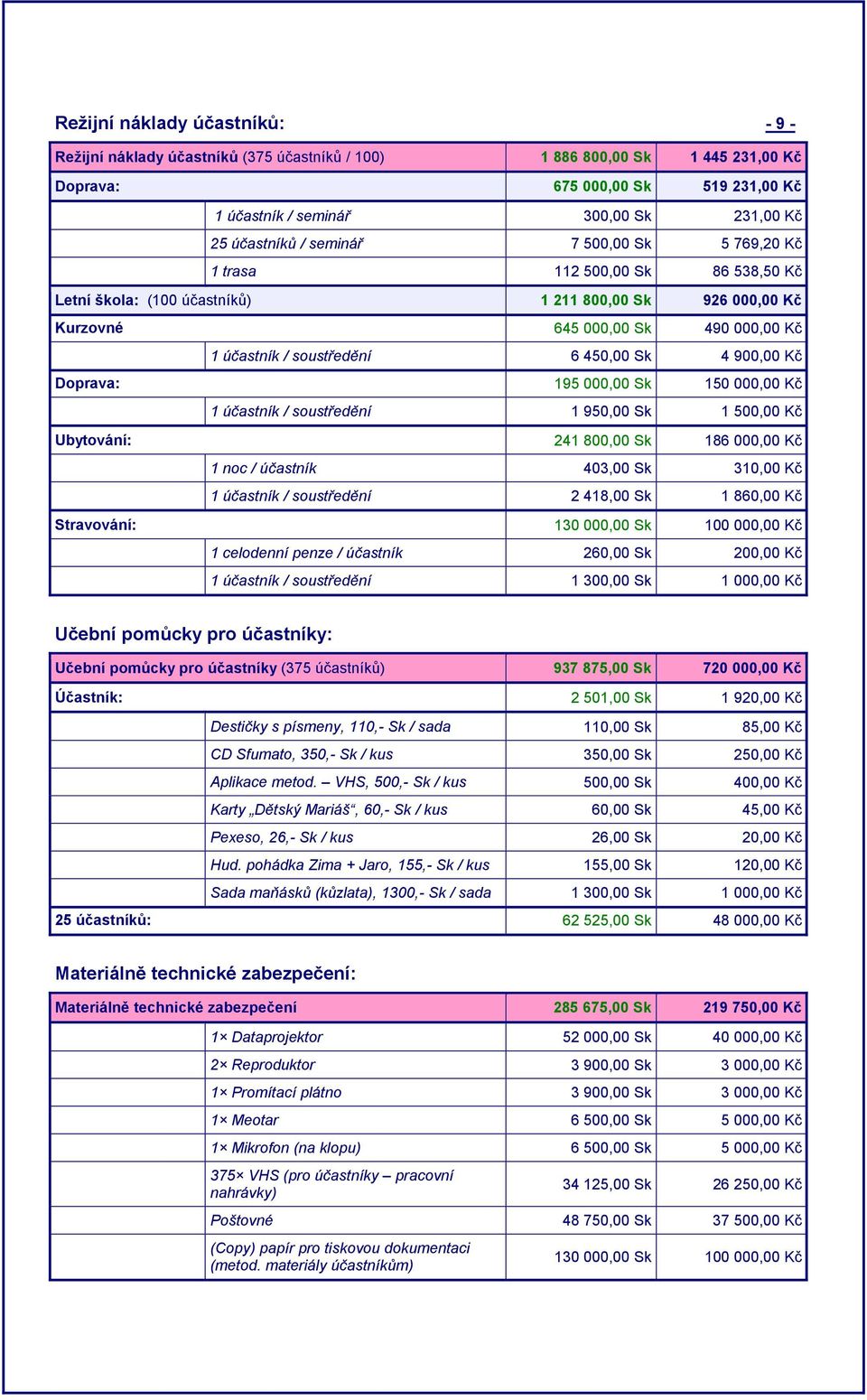 6 450,00 Sk 4 900,00 Kč Doprava: 195 000,00 Sk 150 000,00 Kč 1 účastník / soustředění 1 950,00 Sk 1 500,00 Kč Ubytování: 241 800,00 Sk 186 000,00 Kč 1 noc / účastník 403,00 Sk 310,00 Kč 1 účastník /