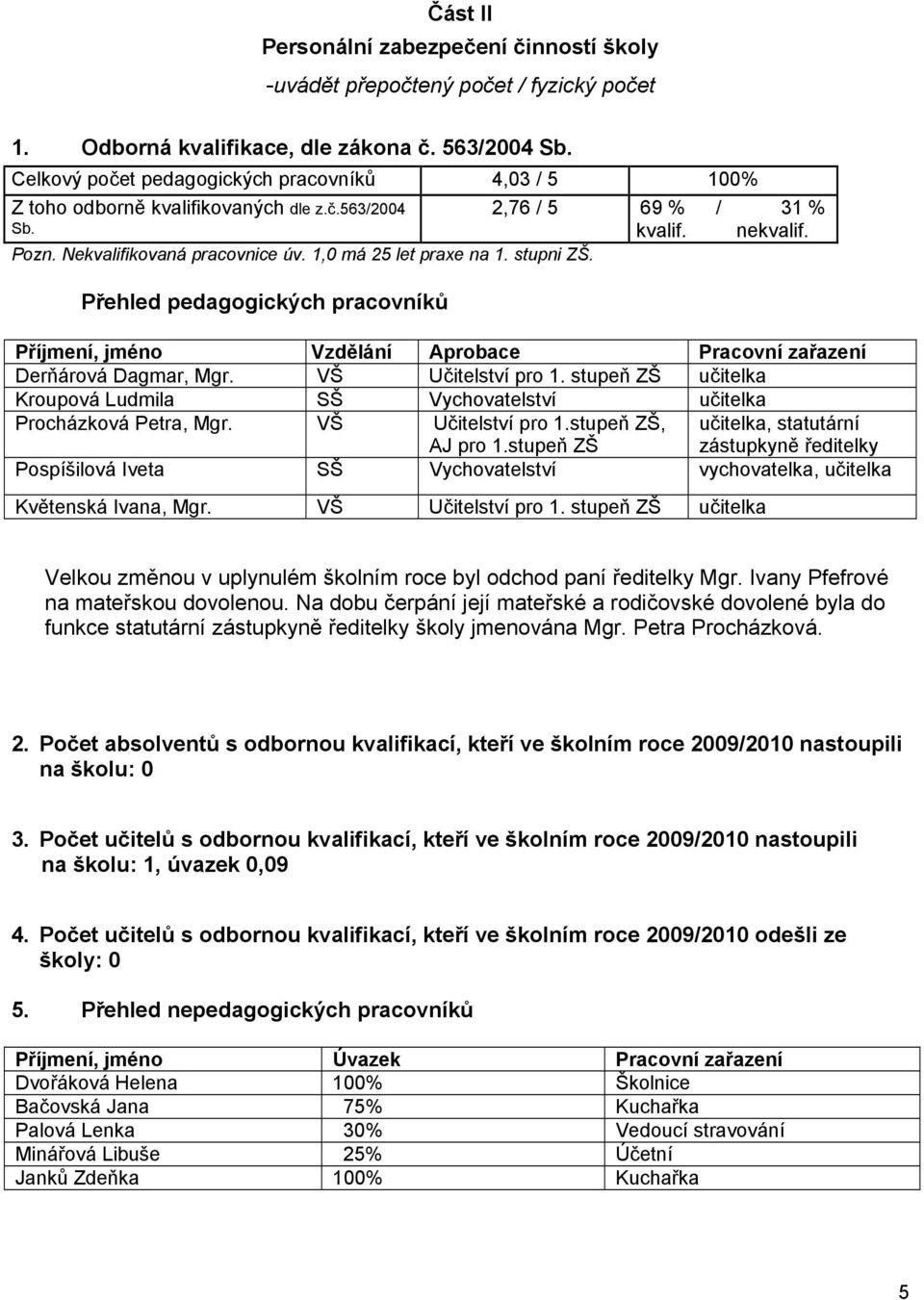 1,0 má 25 let praxe na 1. stupni ZŠ. Přehled pedagogických pracovníků Příjmení, jméno Vzdělání Aprobace Pracovní zařazení Derňárová Dagmar, Mgr. VŠ Učitelství pro 1.