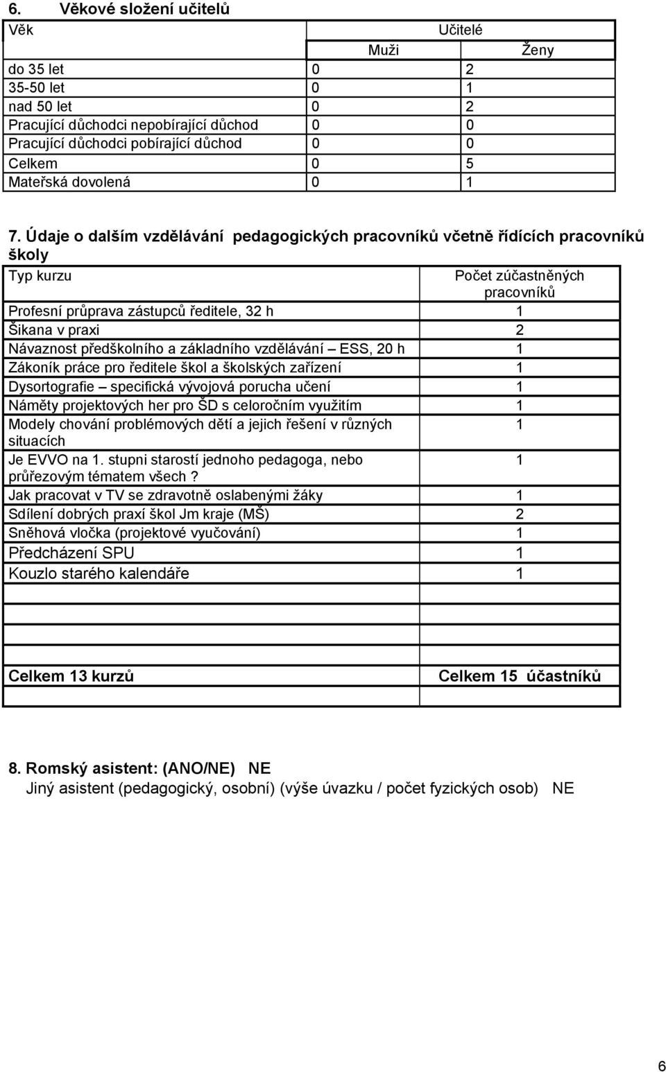 Údaje o dalším vzdělávání pedagogických pracovníků včetně řídících pracovníků školy Typ kurzu Počet zúčastněných pracovníků Profesní průprava zástupců ředitele, 32 h 1 Šikana v praxi 2 Návaznost