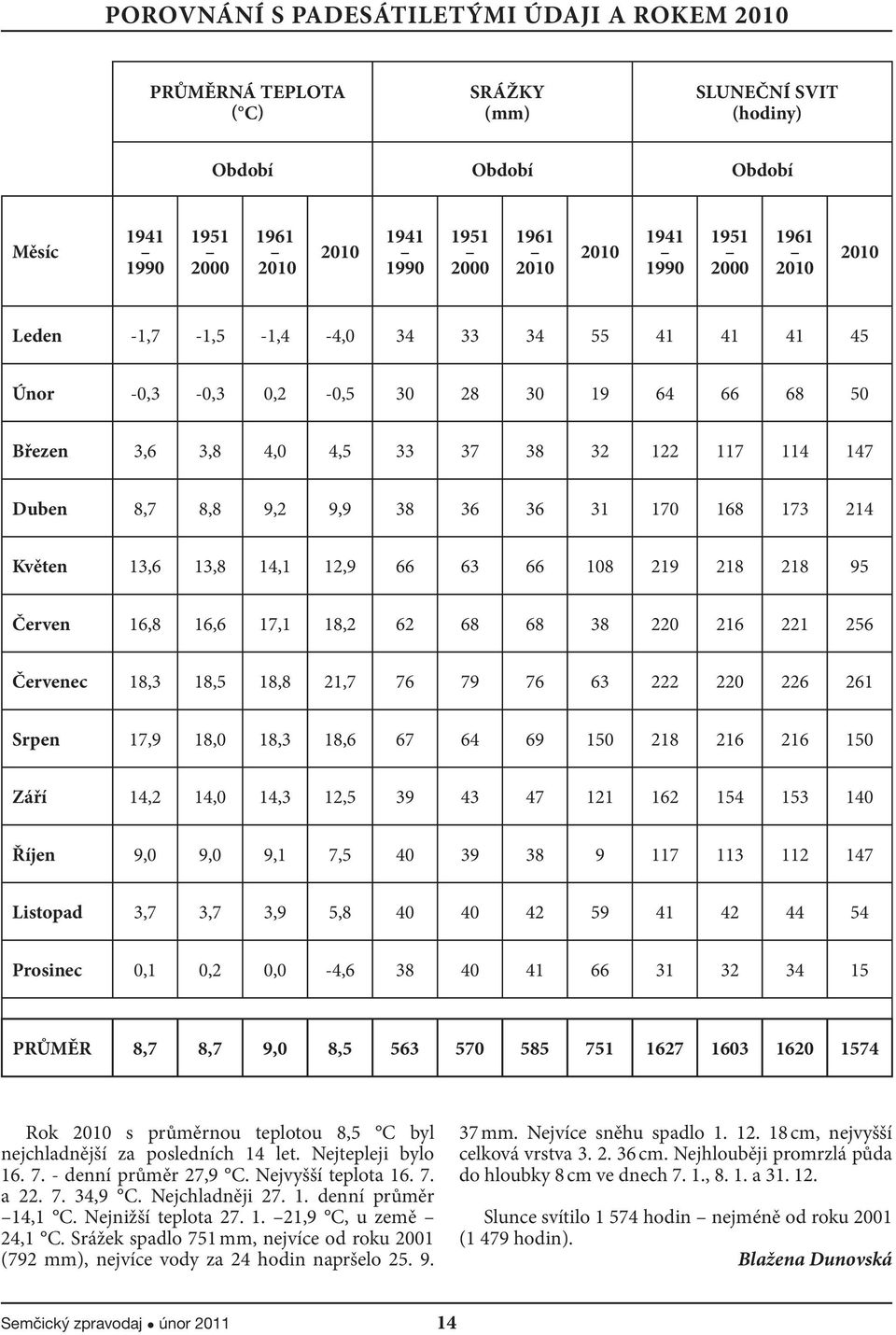 9,9 38 36 36 31 170 168 173 214 Květen 13,6 13,8 14,1 12,9 66 63 66 108 219 218 218 95 Červen 16,8 16,6 17,1 18,2 62 68 68 38 220 216 221 256 Červenec 18,3 18,5 18,8 21,7 76 79 76 63 222 220 226 261