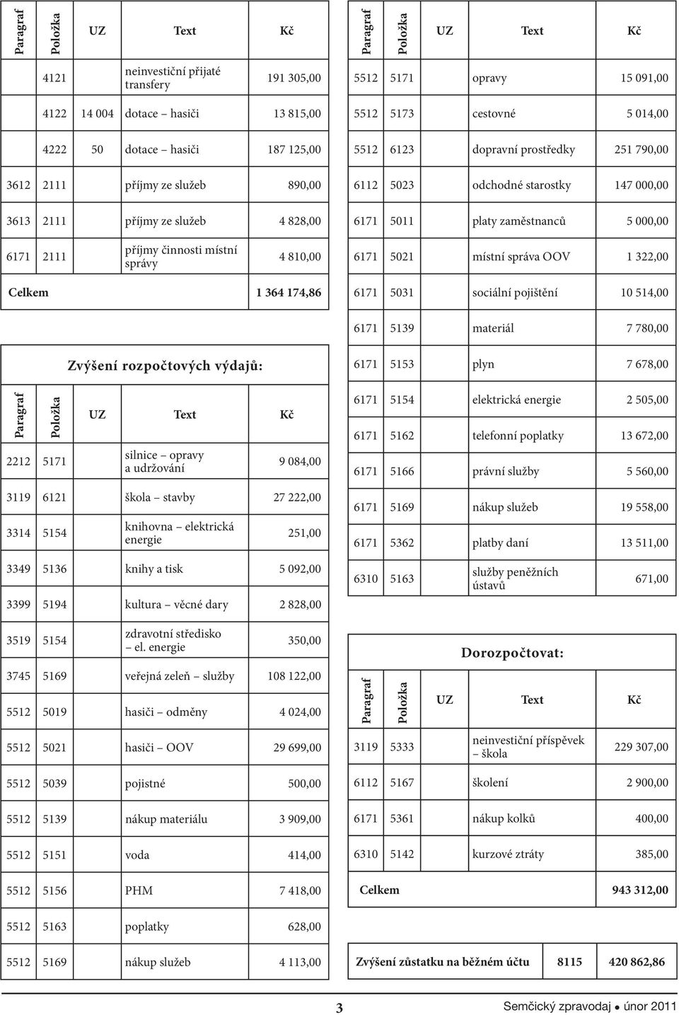 činnosti místní správy 4 810,00 6171 5021 místní správa OOV 1 322,00 Celkem 1 364 174,86 6171 5031 sociální pojištění 10 514,00 6171 5139 materiál 7 780,00 Zvýšení rozpočtových výdajů: 6171 5153 plyn