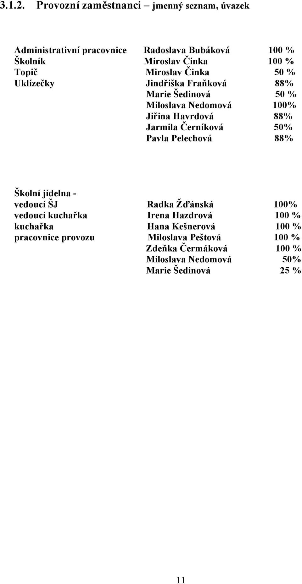 Miroslav Činka 50 % Uklízečky Jindřiška Fraňková 88% Marie Šedinová 50 % Miloslava Nedomová 100% Jiřina Havrdová 88% Jarmila