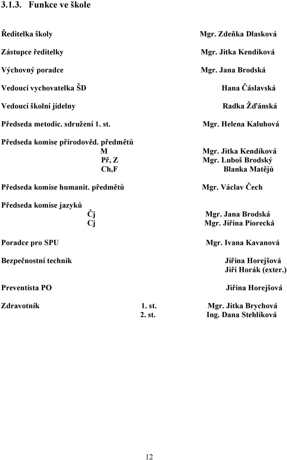 Jana Brodská Hana Čáslavská Radka Žďánská Mgr. Helena Kaluhová Mgr. Jitka Kendíková Mgr. Luboš Brodský Blanka Matějů Mgr.