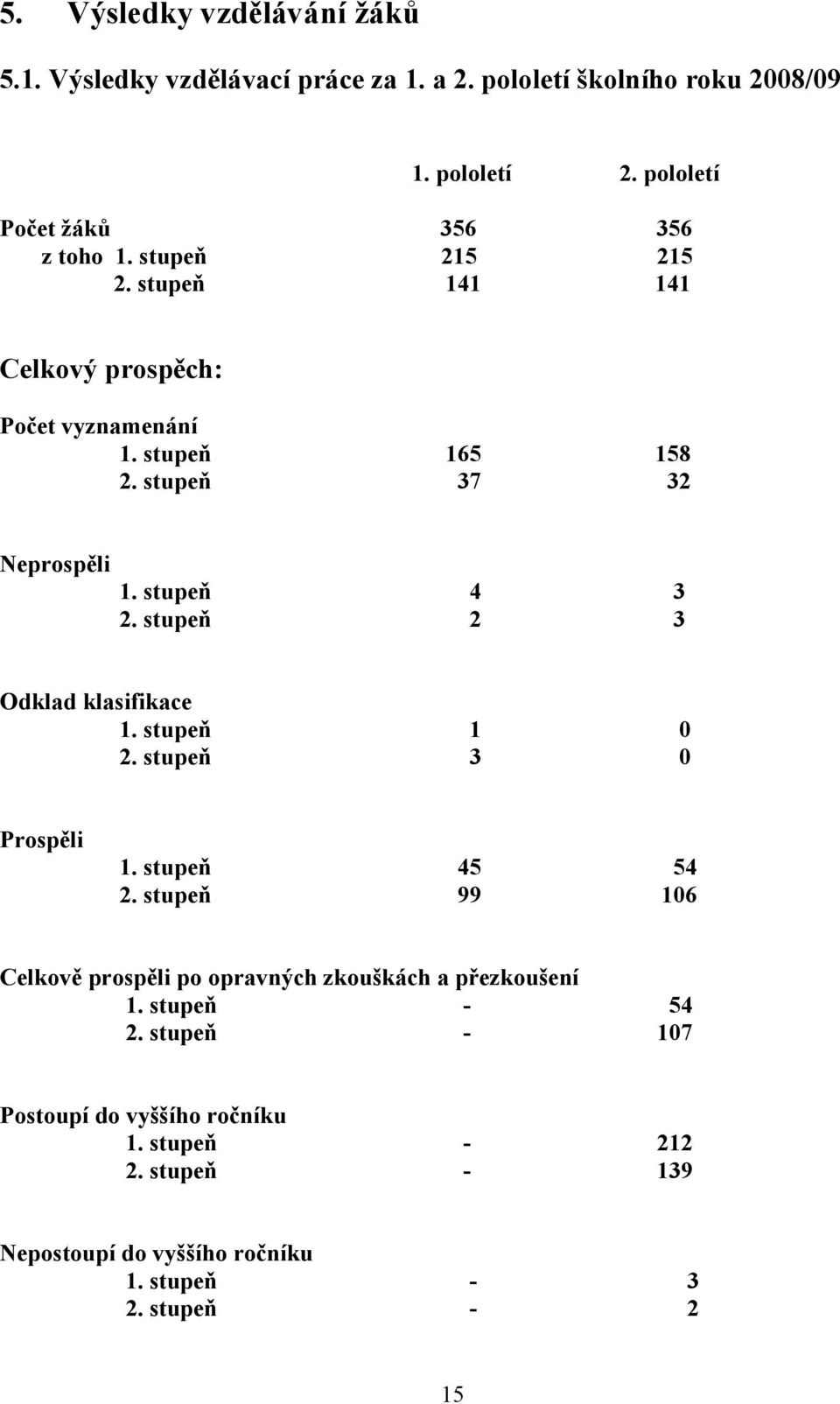 stupeň 37 32 Neprospěli 1. stupeň 4 3 2. stupeň 2 3 Odklad klasifikace 1. stupeň 1 0 2. stupeň 3 0 Prospěli 1. stupeň 45 54 2.