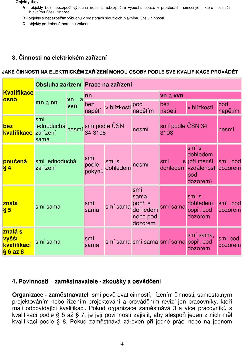 Činnosti na elektrickém zařízení JAKÉ ČINNOSTI NA ELEKTRICKÉM ZAŘÍZENÍ MOHOU OBY PODLE SVÉ KVALIFIKACE PROVÁDĚT Kvalifikace osob kvalifikace poučená 4 znalá 5 znalá s vyšší kvalifikací 6 až 8 Obsluha