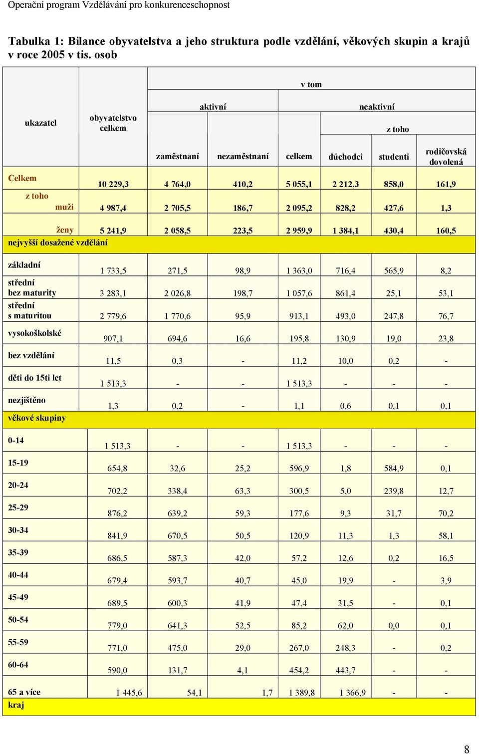 muži 4 987,4 2 705,5 186,7 2 095,2 828,2 427,6 1,3 ženy 5 241,9 2 058,5 223,5 2 959,9 1 384,1 430,4 160,5 nejvyšší dosažené vzdělání základní 1 733,5 271,5 98,9 1 363,0 716,4 565,9 8,2 střední bez