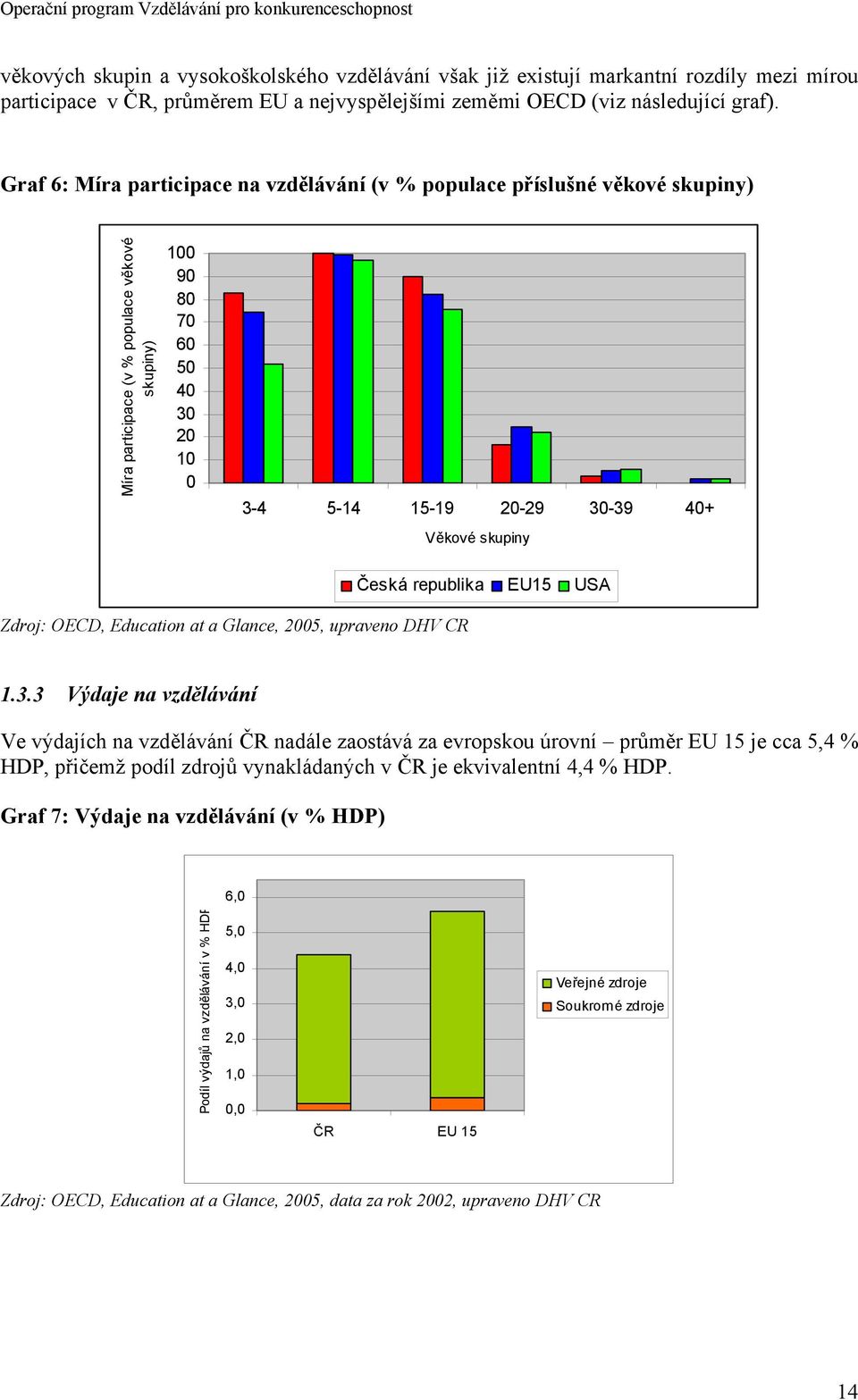 skupiny Česká republika EU15 USA Zdroj: OECD, Education at a Glance, 2005, upraveno DHV CR 1.3.