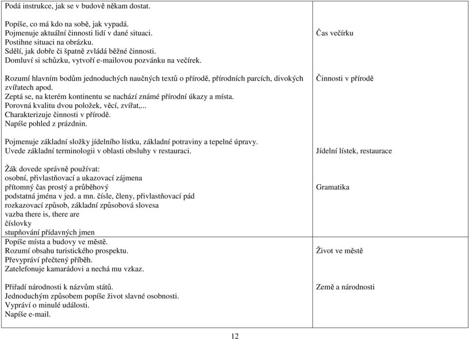 Rozumí hlavním bodům jednoduchých naučných textů o přírodě, přírodních parcích, divokých zvířatech apod. Zeptá se, na kterém kontinentu se nachází známé přírodní úkazy a místa.