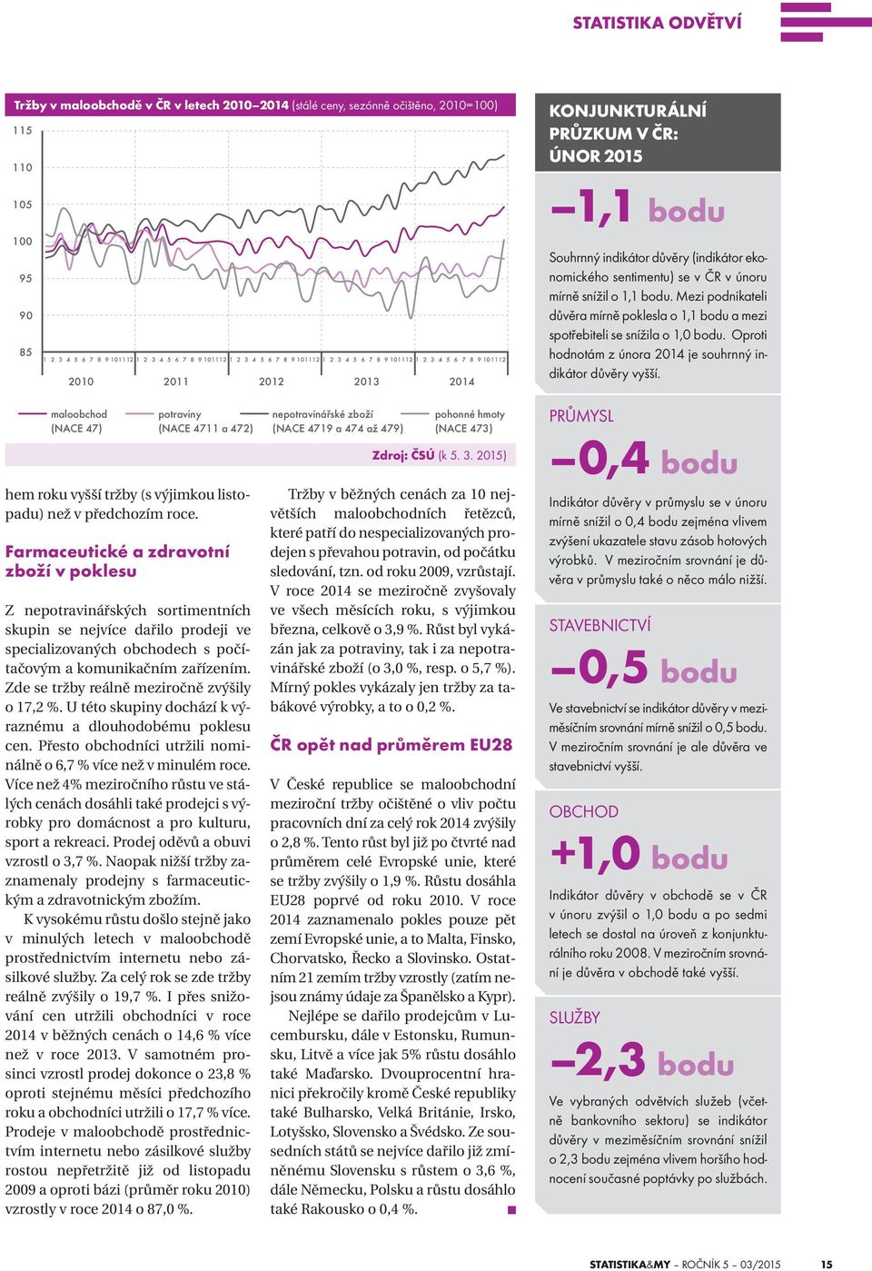 v únoru mírně snížil o 1,1 bodu. Mezi podnikateli důvěra mírně poklesla o 1,1 bodu a mezi spotřebiteli se snížila o 1,0 bodu. Oproti hodnotám z února 2014 je souhrnný indikátor důvěry vyšší.