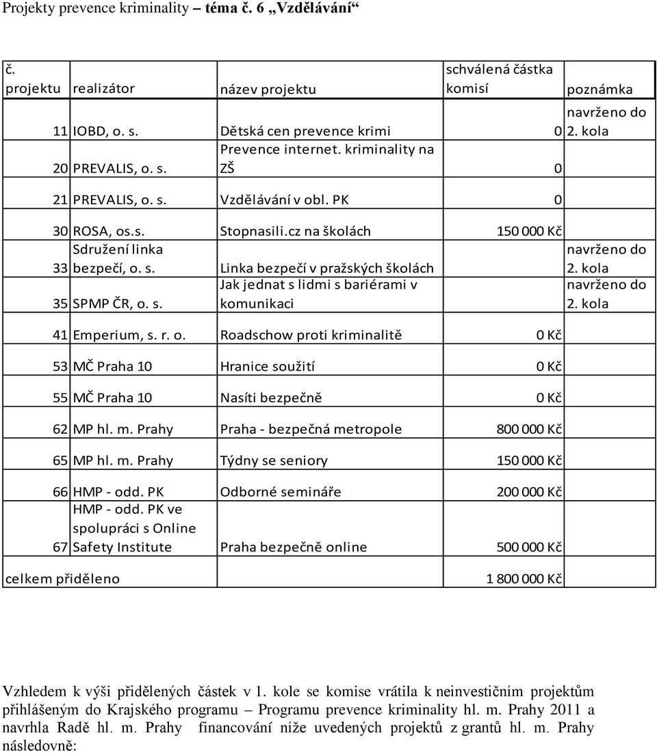 kola 35 SPMP ČR, o. s. Jak jednat s lidmi s bariérami v komunikaci navrženo do 2. kola 41 Emperium, s. r. o. Roadschow proti kriminalitě 0 Kč 53 MČ Praha 10 Hranice soužití 0 Kč 55 MČ Praha 10 Nasíti bezpečně 0 Kč 62 MP hl.