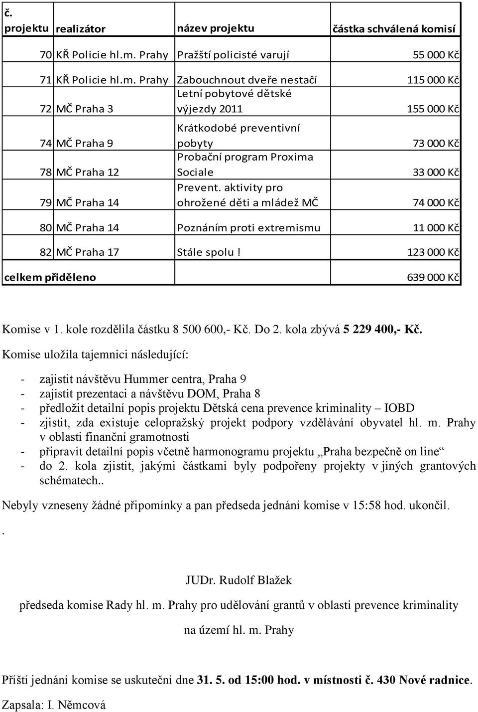 Prahy Pražští policisté varují 55 000 Kč 71 KŘ Policie hl.m.