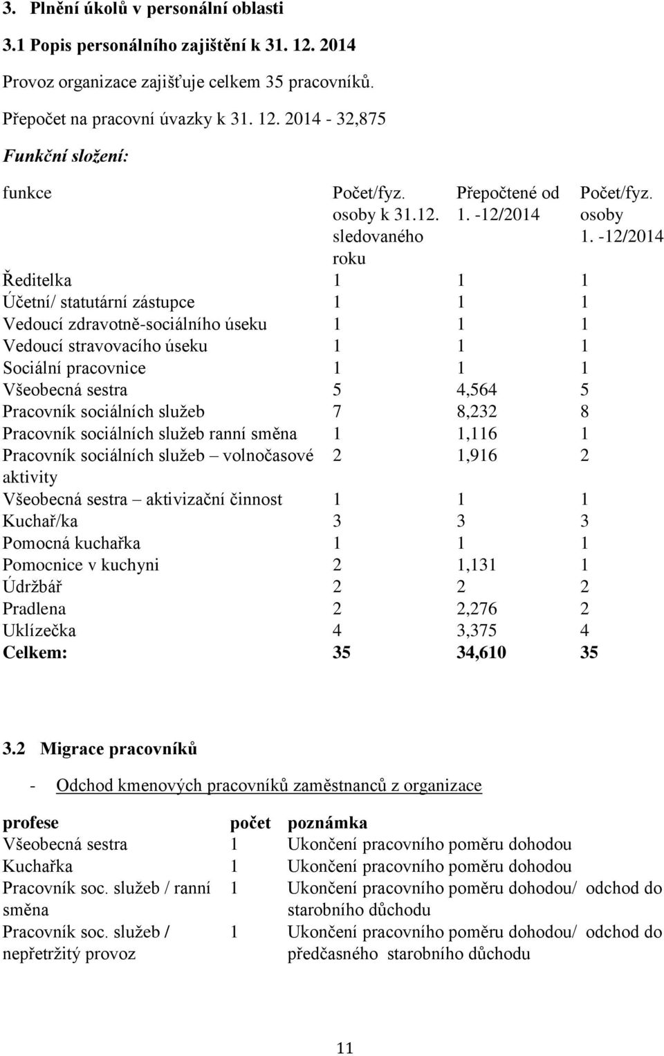 -12/2014 Ředitelka 1 1 1 Účetní/ statutární zástupce 1 1 1 Vedoucí zdravotně-sociálního úseku 1 1 1 Vedoucí stravovacího úseku 1 1 1 Sociální pracovnice 1 1 1 Všeobecná sestra 5 4,564 5 Pracovník