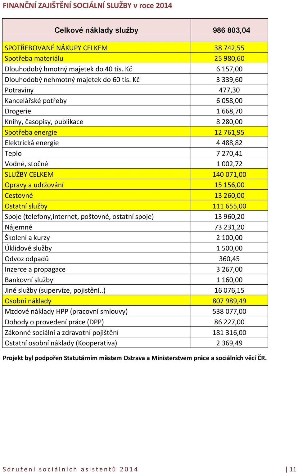 Kč 3 339,60 Potraviny 477,30 Kancelářské potřeby 6 058,00 Drogerie 1 668,70 Knihy, časopisy, publikace 8 280,00 Spotřeba energie 12 761,95 Elektrická energie 4 488,82 Teplo 7 270,41 Vodné, stočné 1