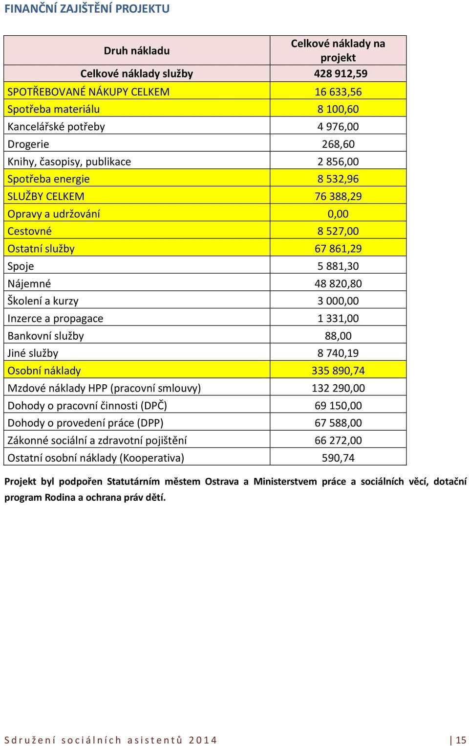 820,80 Školení a kurzy 3 000,00 Inzerce a propagace 1 331,00 Bankovní služby 88,00 Jiné služby 8 740,19 Osobní náklady 335 890,74 Mzdové náklady HPP (pracovní smlouvy) 132 290,00 Dohody o pracovní