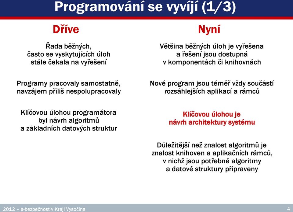 aplikací a rámců Klíčovou úlohou programátora byl návrh algoritmů a základních datových struktur Klíčovou úlohou je návrh architektury systému Důležitější