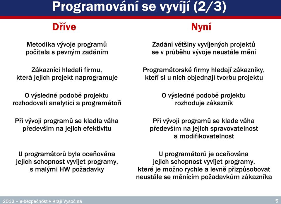 projektů se v průběhu vývoje neustále mění Programátorské firmy hledají zákazníky, kteří si u nich objednají tvorbu projektu O výsledné podobě projektu rozhoduje zákazník Při vývoji programů se klade