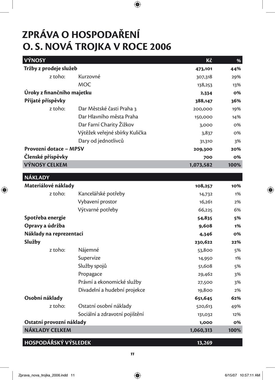 Městské časti Praha 3 200,000 19% Dar Hlavního města Praha 150,000 14% Dar Farní Charity Žižkov 3,000 0% Výtěžek veřejné sbírky Kulička 3,837 0% Dary od jednotlivců 31,310 3% Provozní dotace MPSV