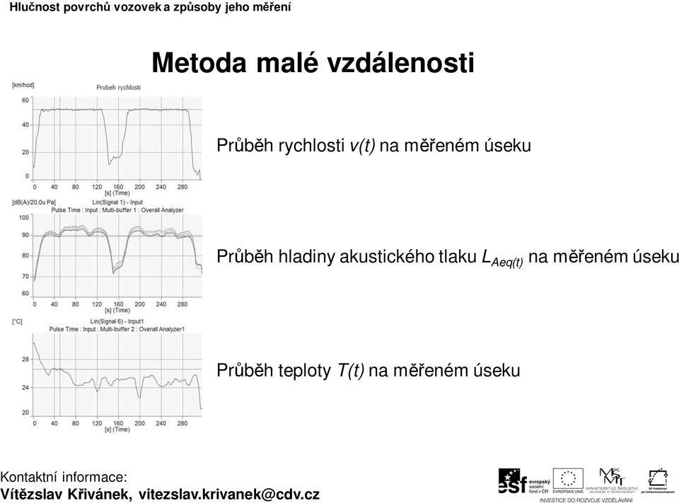 hladiny akustického tlaku L Aeq(t) na