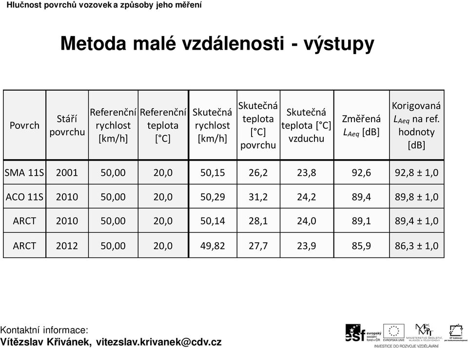 ref. hodnoty [db] SMA 11S 2001 50,00 20,0 50,15 26,2 23,8 92,6 92,8 ± 1,0 ACO 11S 2010 50,00 20,0 50,29 31,2 24,2