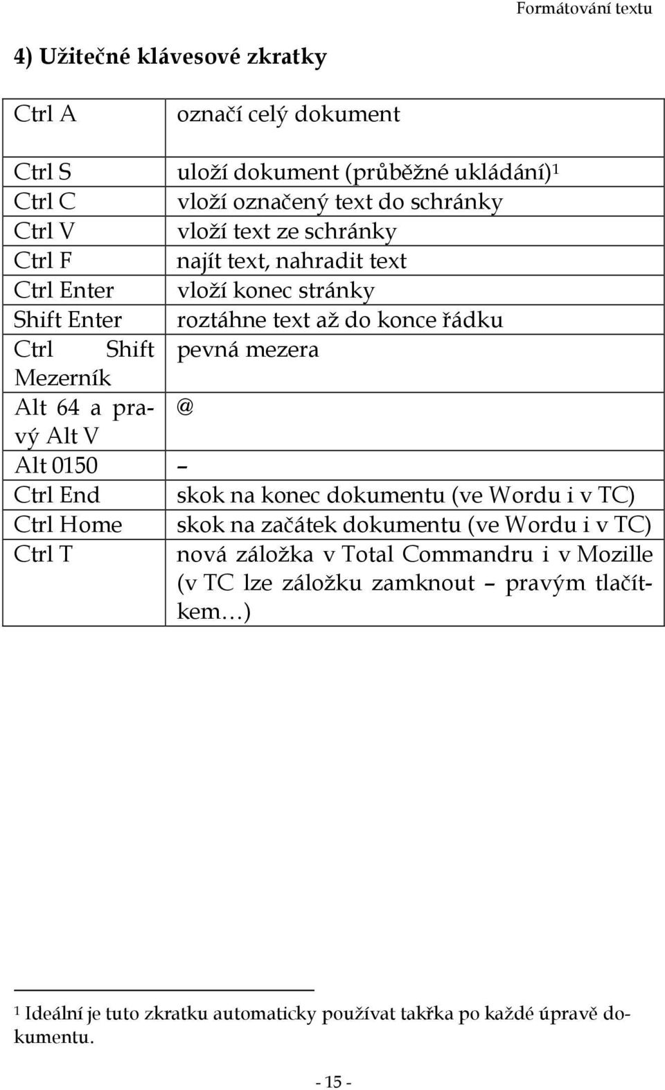 Alt 64 a pravý @ Alt V Alt 0150 Ctrl End skok na konec dokumentu (ve Wordu i v TC) Ctrl Home skok na začátek dokumentu (ve Wordu i v TC) Ctrl T nová záložka