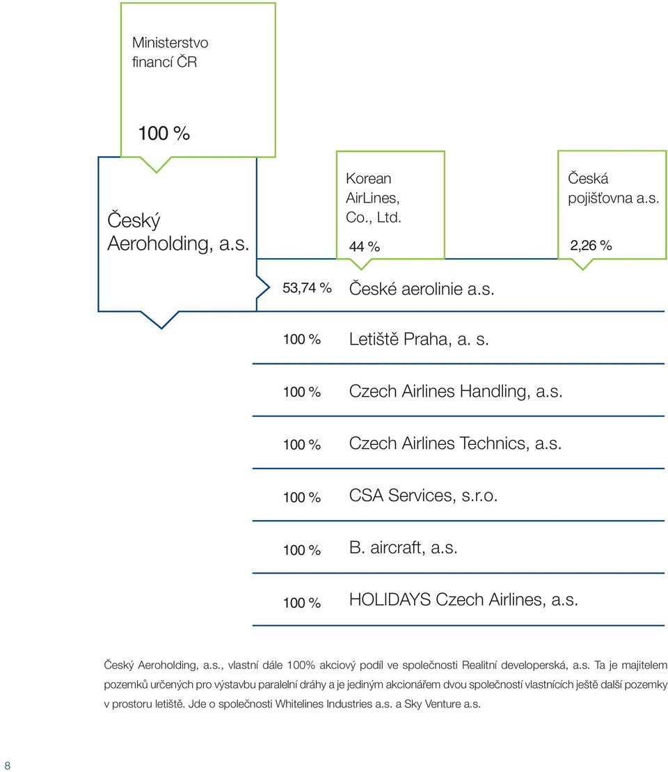 s., vlastní dále 100% akciový podíl ve společnosti Realitní developerská, a.s. Ta je majitelem pozemků určených pro výstavbu paralelní dráhy a je jediným akcionářem dvou společností vlastnících ještě další pozemky v prostoru letiště.