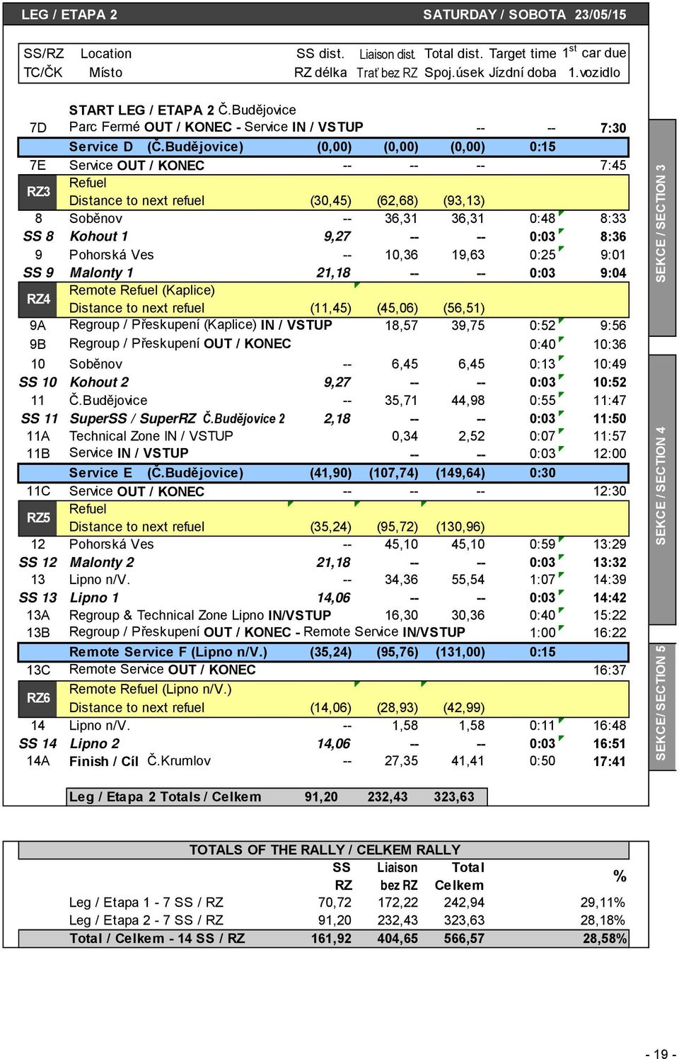 Budějovice) (0,00) (0,00) (0,00) 0:15 7E Service OUT / KONEC -- -- -- 7:45 RZ3 Refuel Distance to next refuel (30,45) (62,68) (93,13) 8 Soběnov -- 36,31 36,31 0:48 8:33 SS 8 Kohout 1 9,27 -- -- 0:03