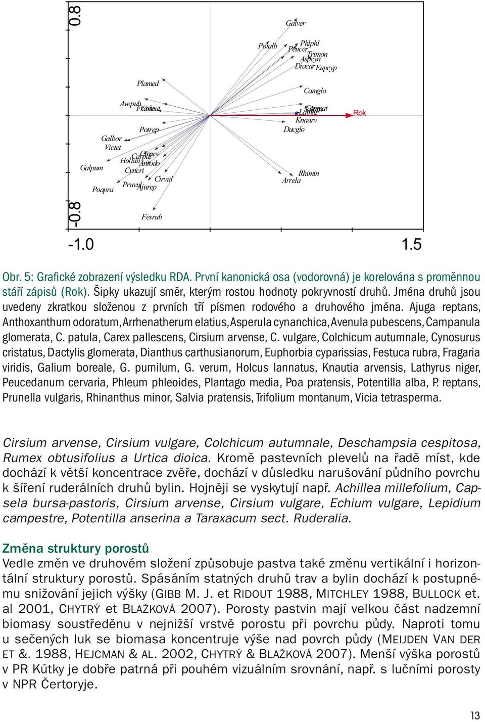 Latnig Salpra Knaarv Dacglo Rhimin Arrela -1.0 1.5 Obr. 5: Grafické zobrazení výsledku RDA. První kanonická osa (vodorovná) je korelována s proměnnou stáří zápisů (Rok).