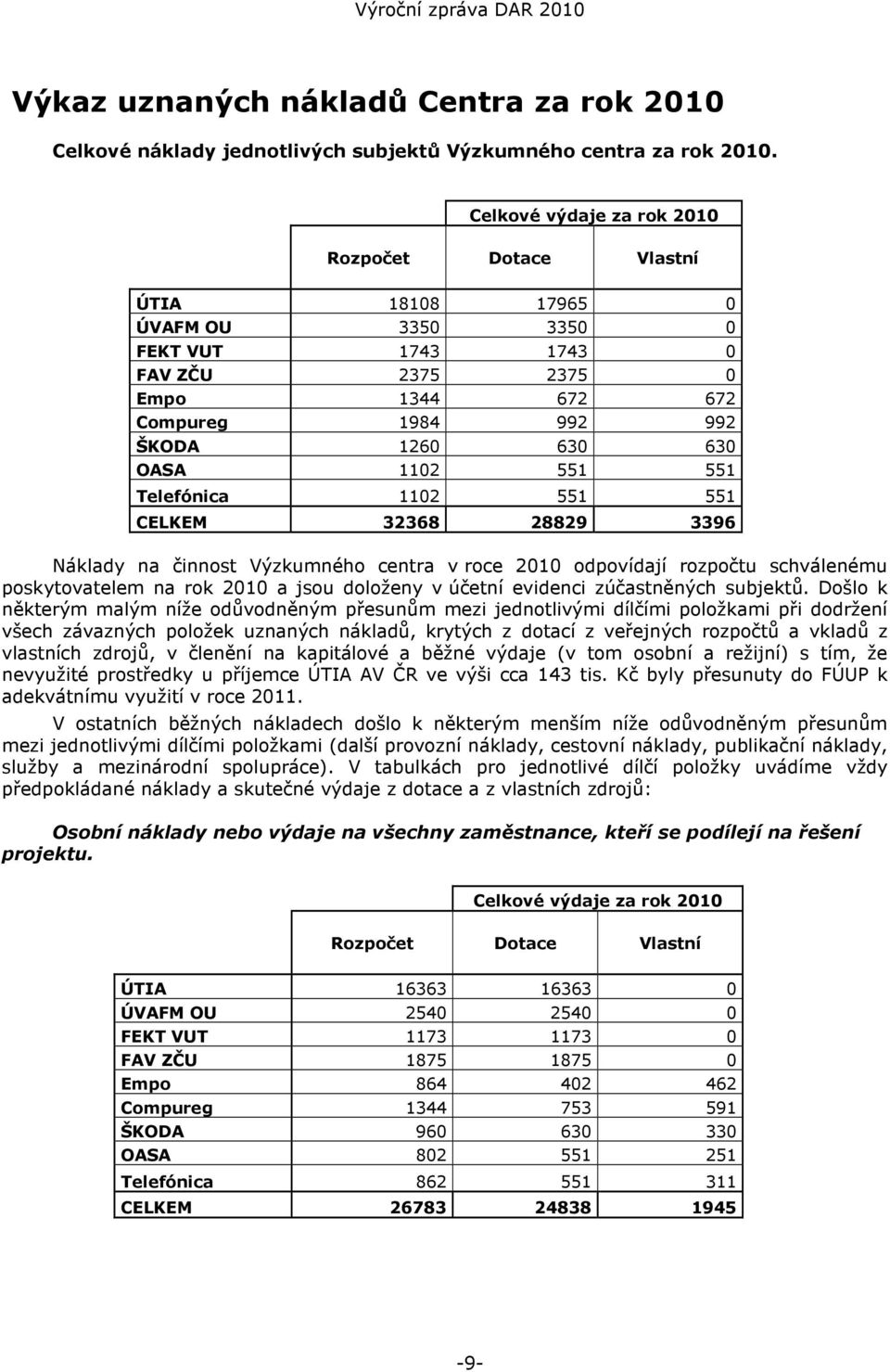 1102 551 551 Telefónica 1102 551 551 CELKEM 32368 28829 3396 Náklady na činnost Výzkumného centra v roce 2010 odpovídají rozpočtu schválenému poskytovatelem na rok 2010 a jsou doloženy v účetní