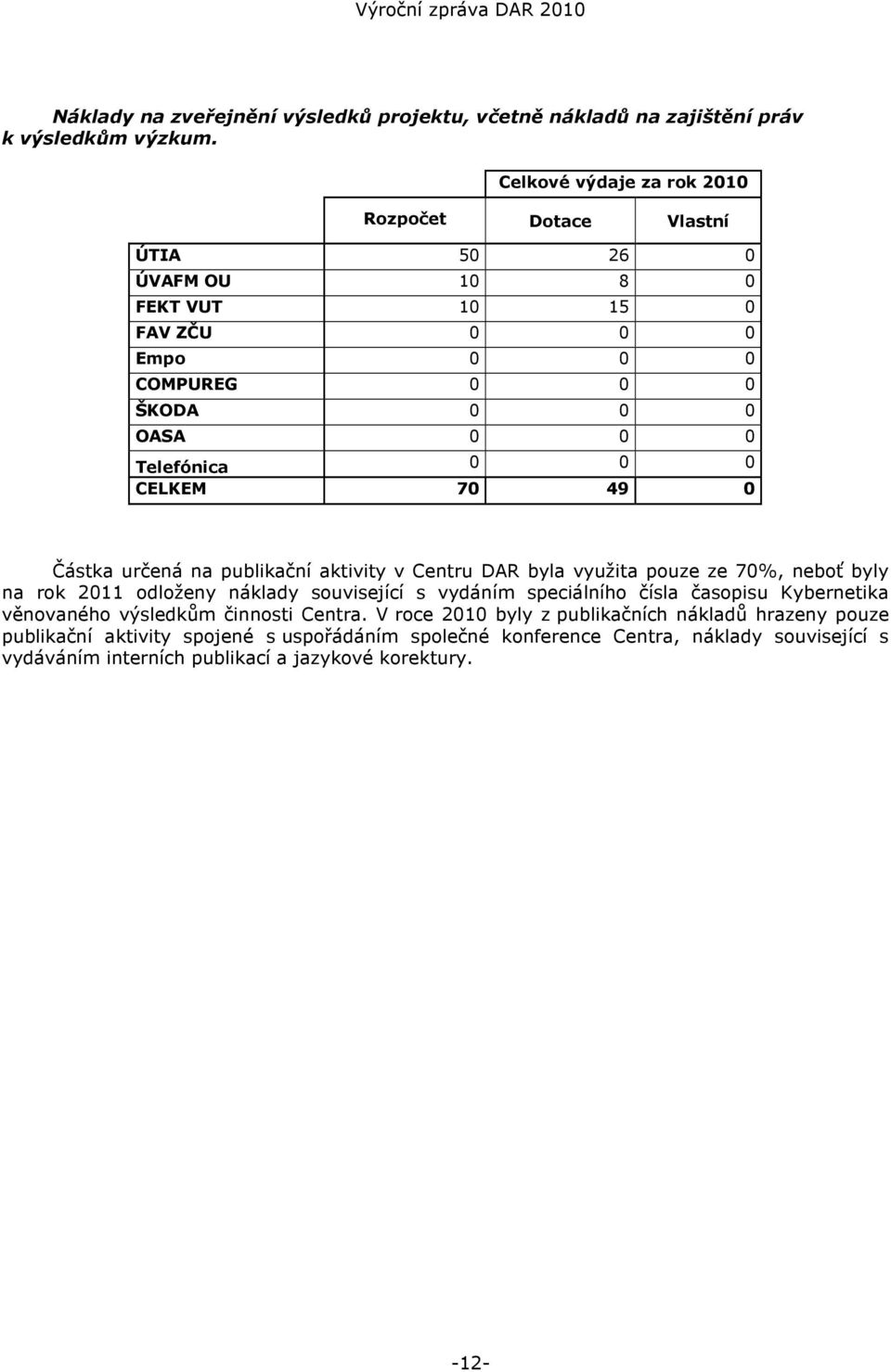 0 CELKEM 70 49 0 Částka určená na publikační aktivity v Centru DAR byla využita pouze ze 70%, neboť byly na rok 2011 odloženy náklady související s vydáním speciálního čísla