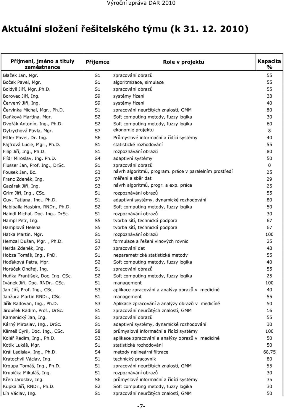S2 Soft computing metody, fuzzy logika 30 Dvořák Antonín, Ing., Ph.D. S2 Soft computing metody, fuzzy logika 60 Dytrychová Pavla, Mgr. S7 ekonomie projektu 8 Ettler Pavel, Dr. Ing. S6 Průmyslové informační a řídící systémy 40 Fajfrová Lucie, Mgr.
