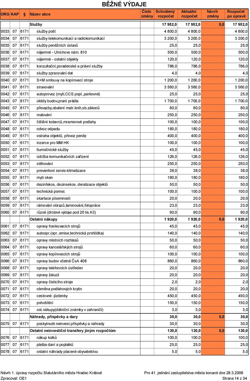 stroje 1 200,0 1 200,0 0041 07 6171 stravování 3 5 3 5 0042 07 6171 autoprovoz (mytí,ccs popl.,parkovné) 2 2 0043 07 6171 úklidy budov,praní prádla 1 700,0 1 700,0 0045 07 6171 převazby,obalení matr.