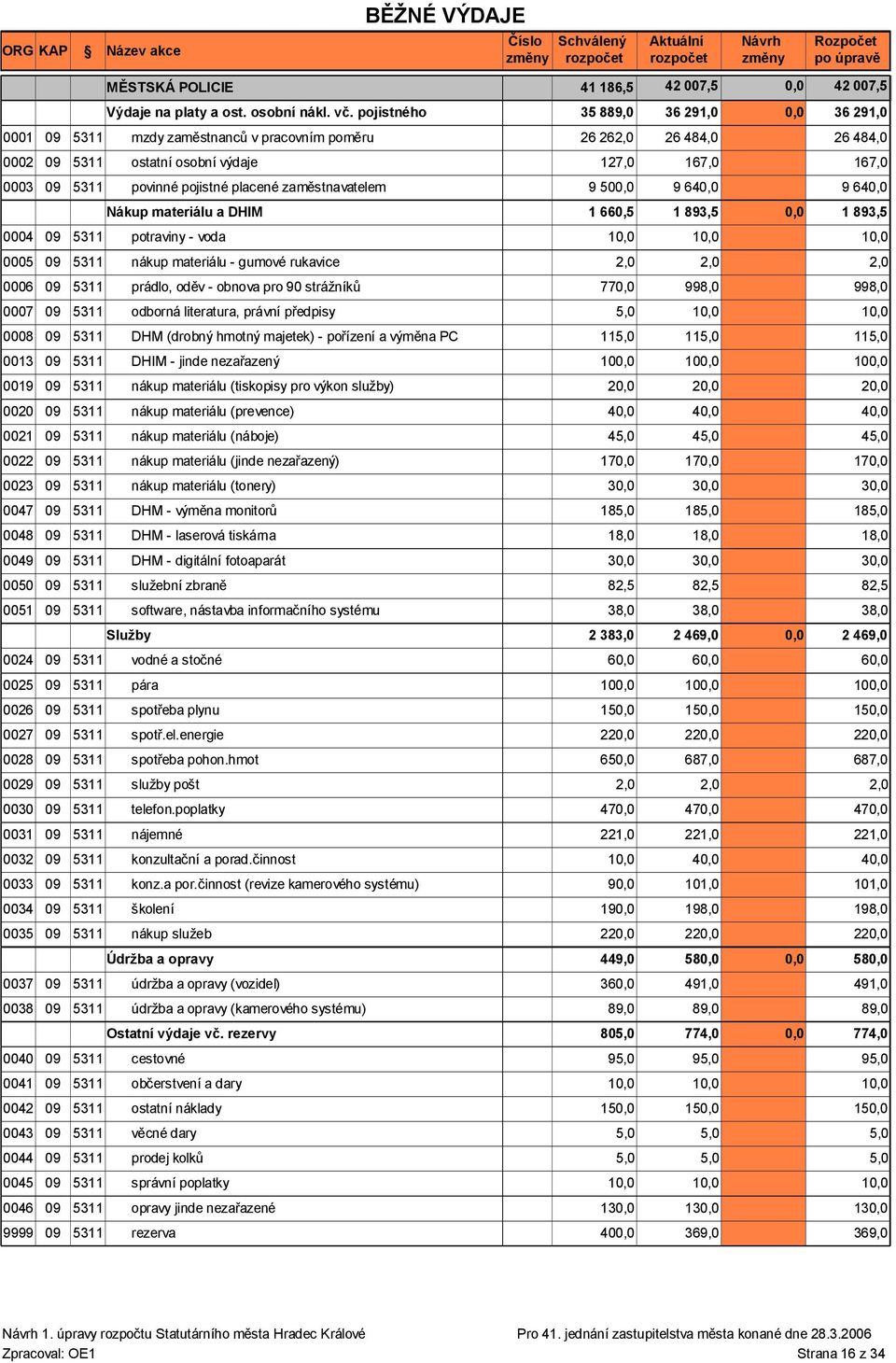 Nákup materiálu a DHIM 1 660,5 0004 09 5311 potraviny - voda 10,0 10,0 0005 09 5311 nákup materiálu - gumové rukavice 2,0 2,0 0006 09 5311 prádlo, oděv - obnova pro 90 strážníků 770,0 998,0 0007 09