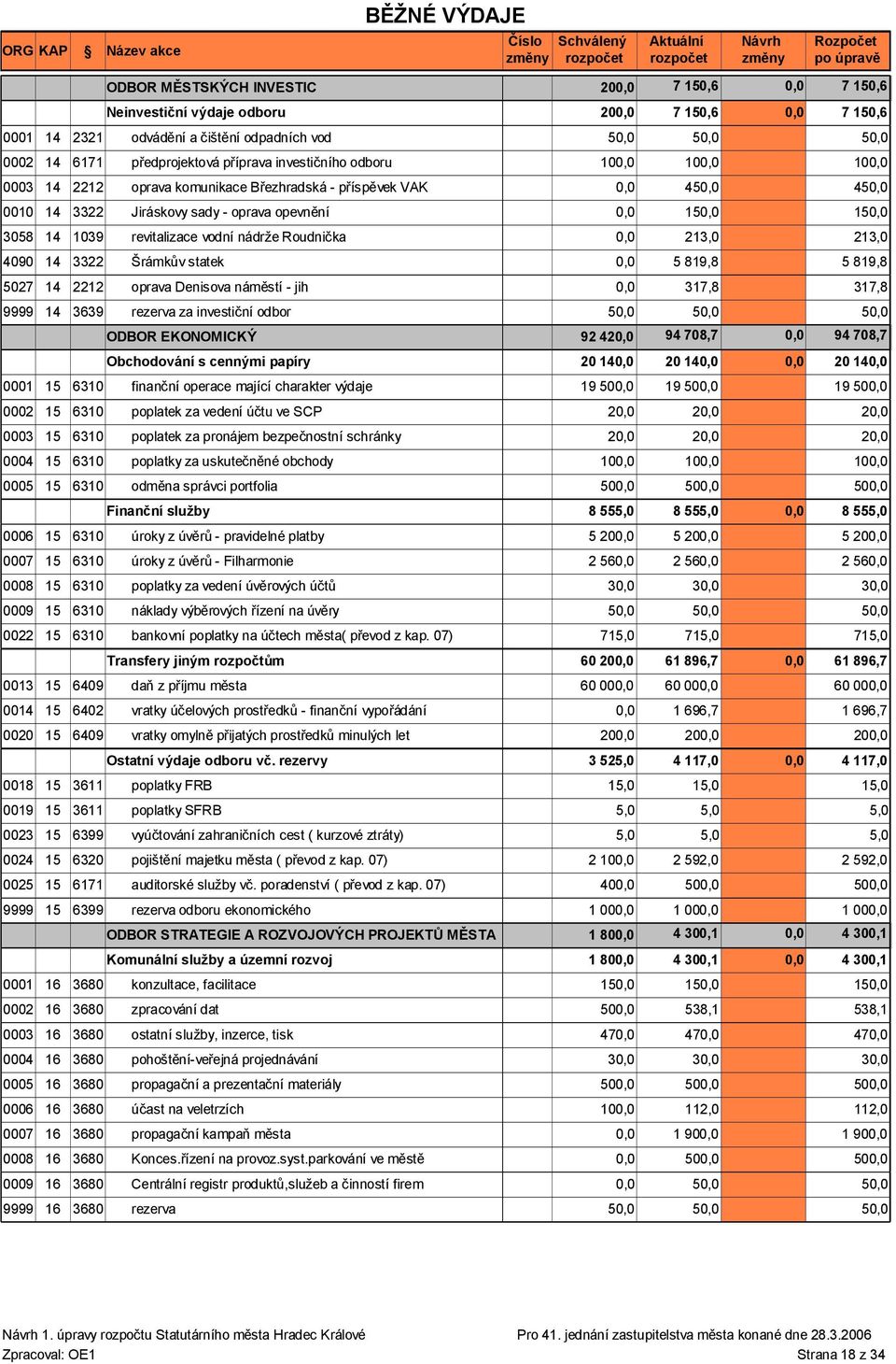 oprava Denisova náměstí - jih 0,0 317,8 9999 14 3639 rezerva za investiční odbor ODBOR EKONOMICKÝ 92 4 Obchodování s cennými papíry 20 140,0 0001 15 6310 finanční operace mající charakter výdaje 19