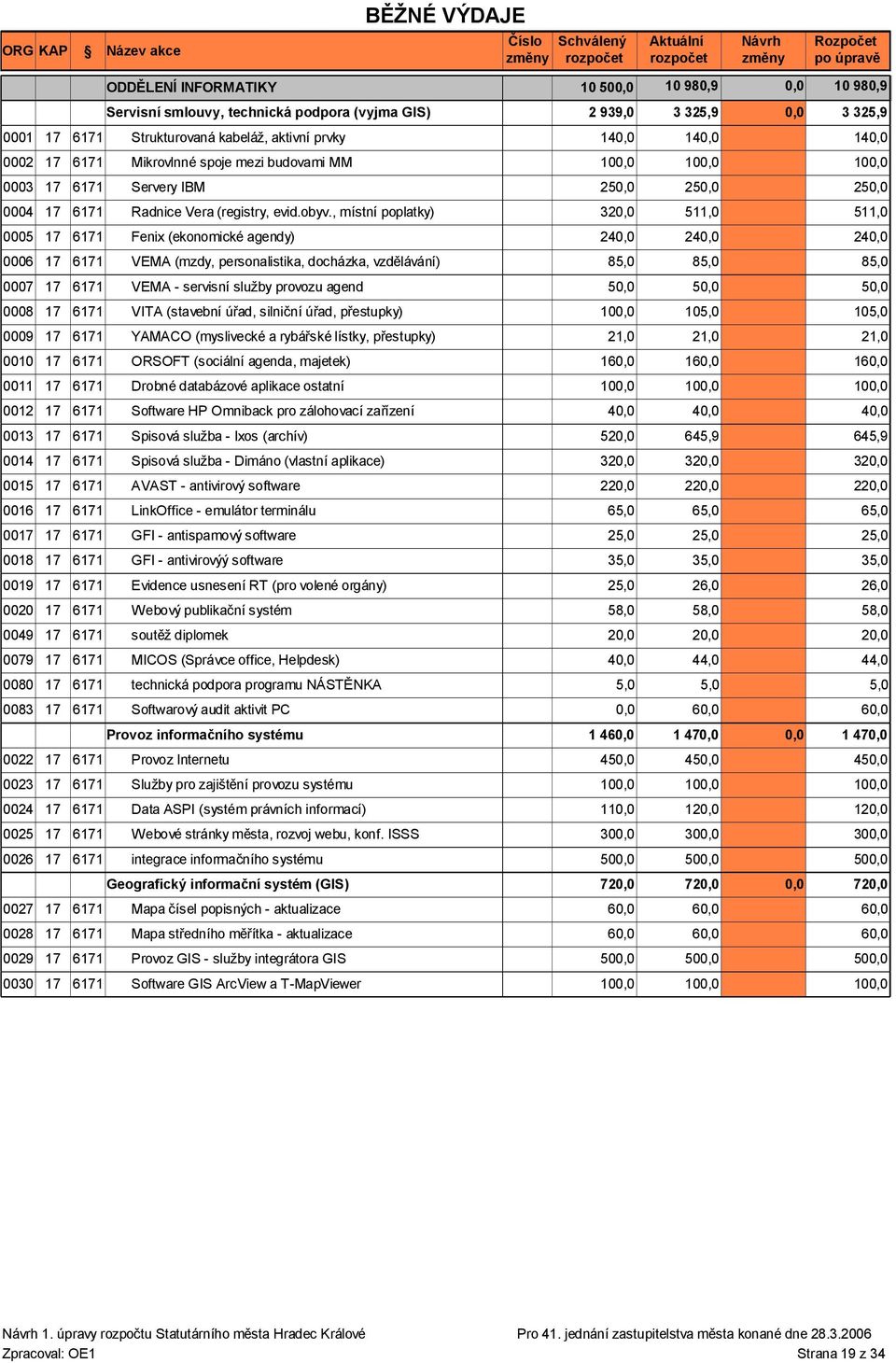 , místní poplatky) 3 511,0 0005 17 6171 Fenix (ekonomické agendy) 240,0 240,0 0006 17 6171 VEMA (mzdy, personalistika, docházka, vzdělávání) 8 8 0007 17 6171 VEMA - servisní služby provozu agend 0008