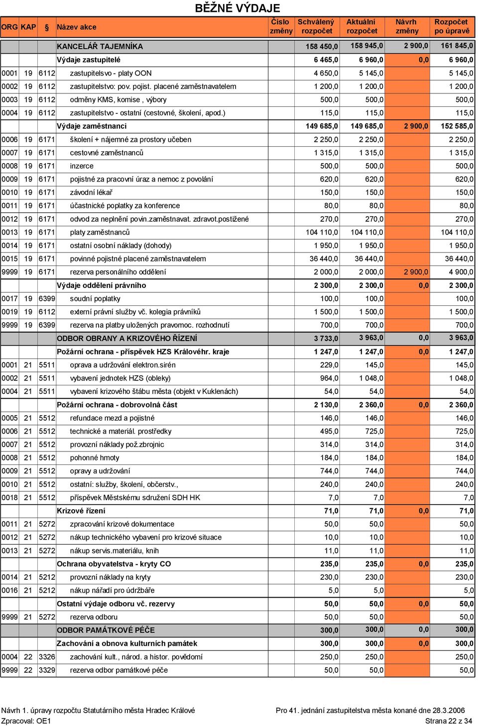 ) 11 11 Výdaje zaměstnanci 149 68 0006 19 6171 školení + nájemné za prostory učeben 2 2 2 2 0007 19 6171 cestovné zaměstnanců 1 31 1 31 0008 19 6171 inzerce 0009 19 6171 pojistné za pracovní úraz a