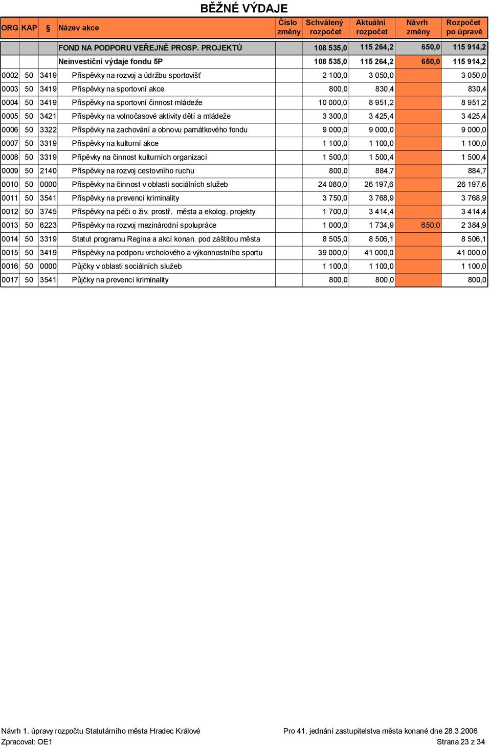 činnost mládeže 10 000,0 8 951,2 0005 50 3421 Příspěvky na volnočasové aktivity dětí a mládeže 3 3 425,4 0006 50 3322 Příspěvky na zachování a obnovu památkového fondu 9 000,0 9 000,0 0007 50 3319