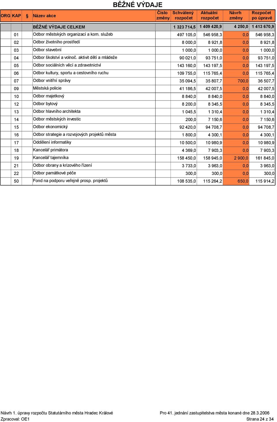 aktivit dětí a mládeže 90 021,0 93 751,0 0,0 05 Odbor sociálních věcí a zdravotnictví 143 1 143 197,5 0,0 06 Odbor kultury, sportu a cestovního ruchu 109 75 115 765,4 0,0 07 Odbor vnitřní správy 35