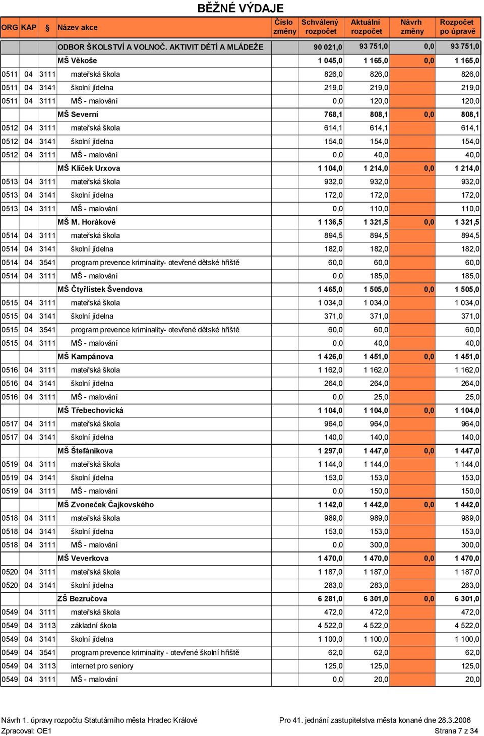 škola 614,1 614,1 0512 04 3141 školní jídelna 154,0 154,0 0512 04 3111 MŠ - malování 0,0 40,0 MŠ Klíček Urxova 1 104,0 0513 04 3111 mateřská škola 932,0 932,0 0513 04 3141 školní jídelna 172,0 172,0