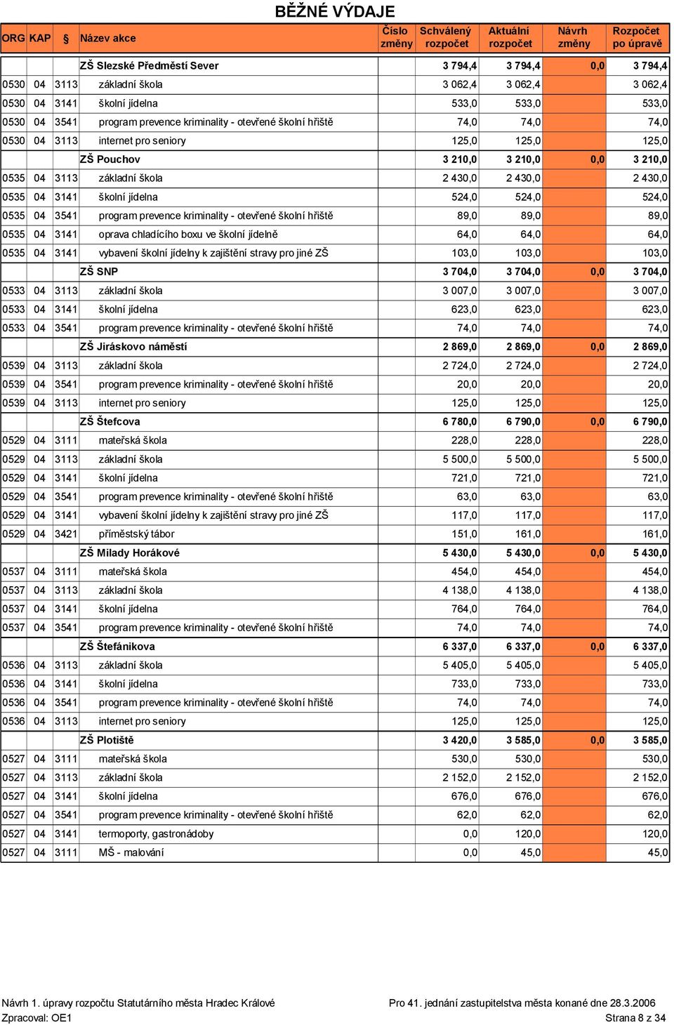 hřiště 89,0 89,0 0535 04 3141 oprava chladícího boxu ve školní jídelně 64,0 64,0 0535 04 3141 vybavení školní jídelny k zajištění stravy pro jiné ZŠ 103,0 103,0 ZŠ SNP 3 704,0 0533 04 3113 základní